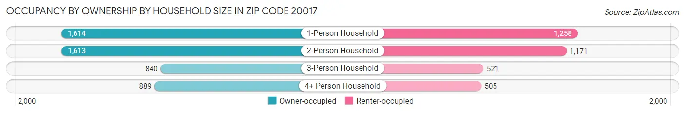 Occupancy by Ownership by Household Size in Zip Code 20017