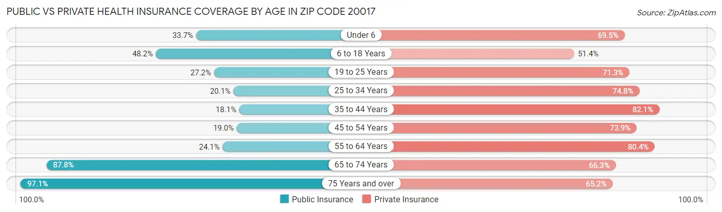 Public vs Private Health Insurance Coverage by Age in Zip Code 20017