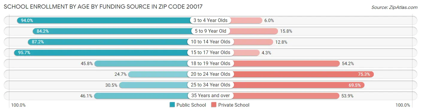 School Enrollment by Age by Funding Source in Zip Code 20017
