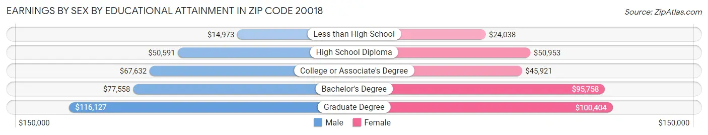 Earnings by Sex by Educational Attainment in Zip Code 20018