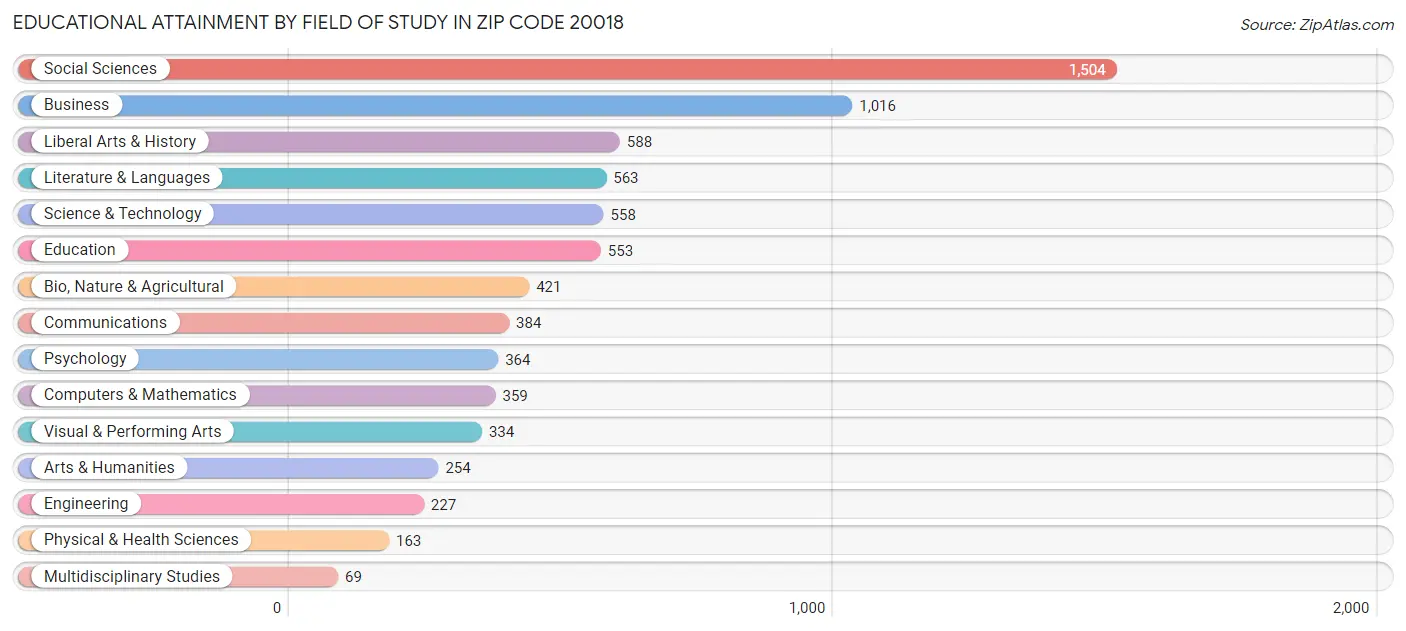 Educational Attainment by Field of Study in Zip Code 20018
