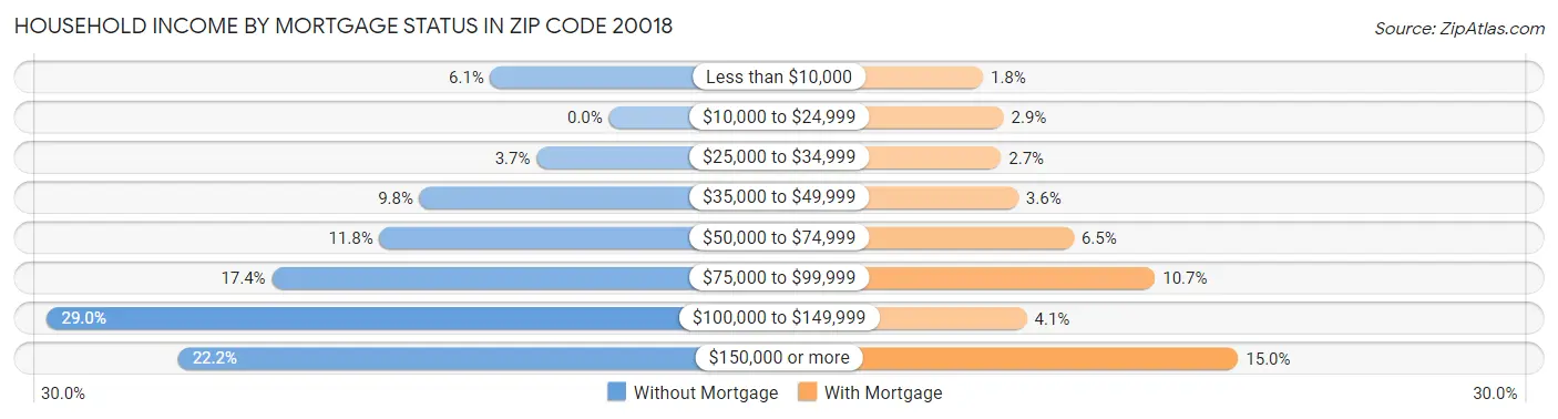 Household Income by Mortgage Status in Zip Code 20018