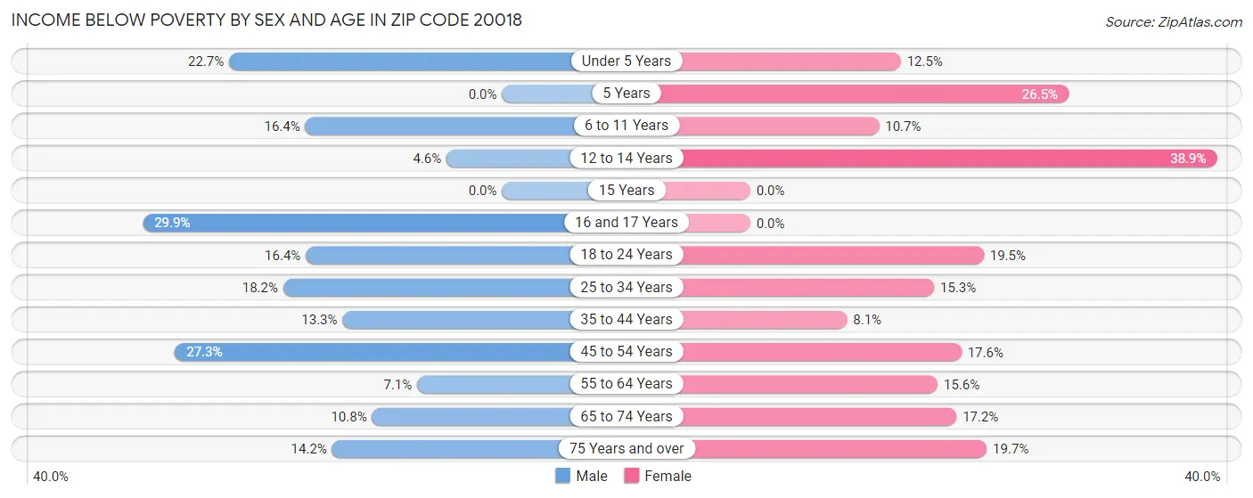 Income Below Poverty by Sex and Age in Zip Code 20018