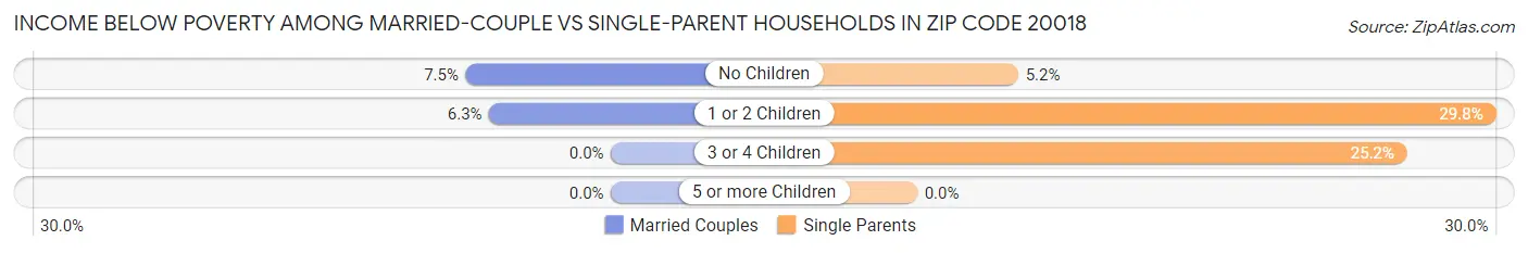 Income Below Poverty Among Married-Couple vs Single-Parent Households in Zip Code 20018