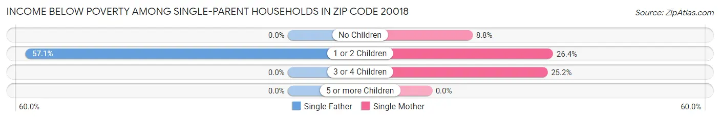 Income Below Poverty Among Single-Parent Households in Zip Code 20018