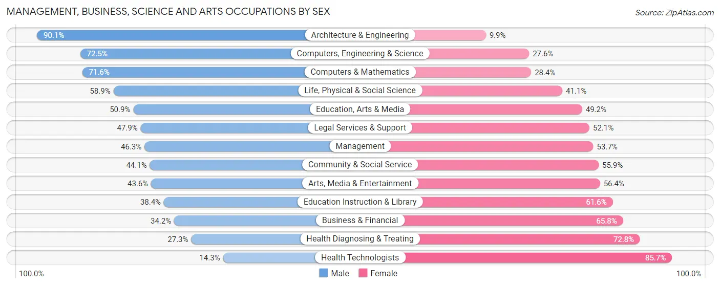 Management, Business, Science and Arts Occupations by Sex in Zip Code 20018