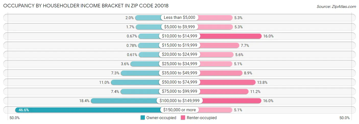 Occupancy by Householder Income Bracket in Zip Code 20018