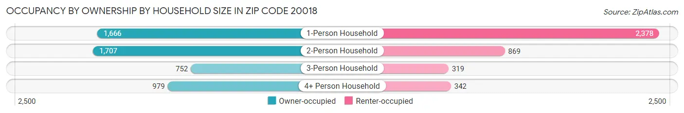 Occupancy by Ownership by Household Size in Zip Code 20018