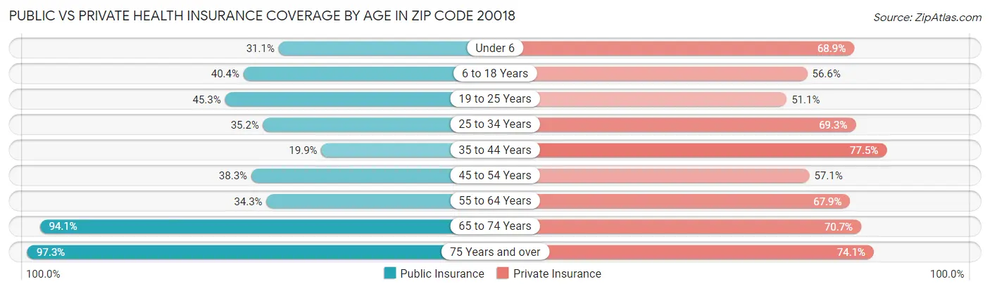 Public vs Private Health Insurance Coverage by Age in Zip Code 20018