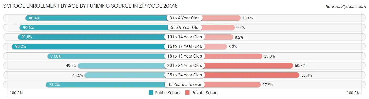 School Enrollment by Age by Funding Source in Zip Code 20018