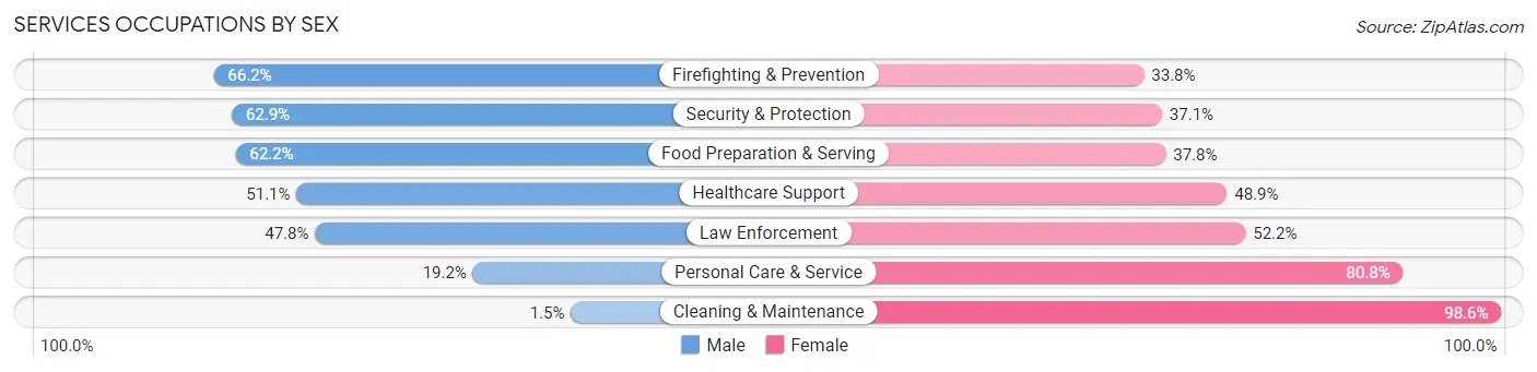Services Occupations by Sex in Zip Code 20018