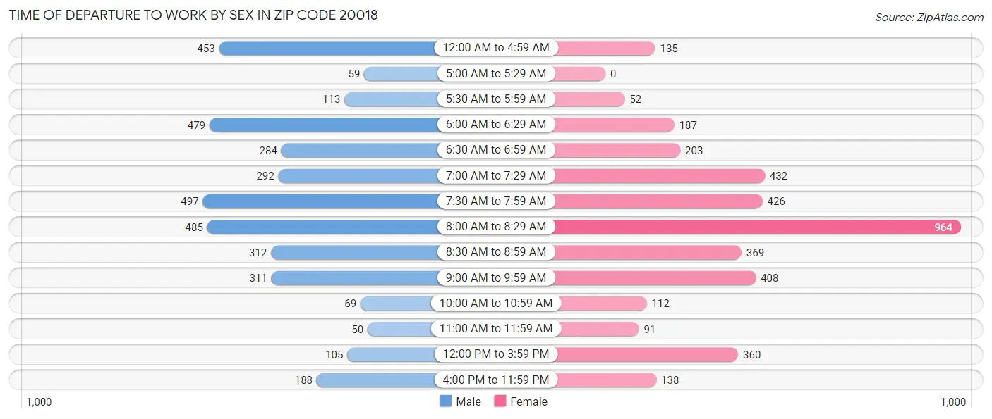 Time of Departure to Work by Sex in Zip Code 20018