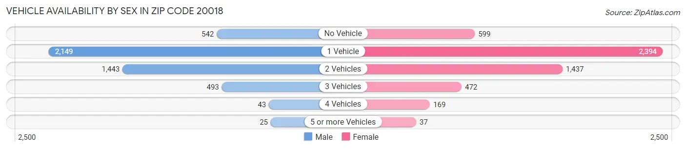 Vehicle Availability by Sex in Zip Code 20018