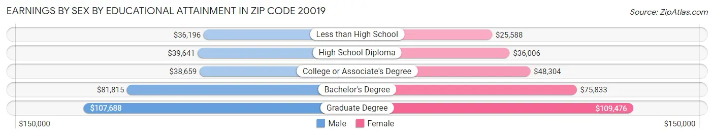 Earnings by Sex by Educational Attainment in Zip Code 20019