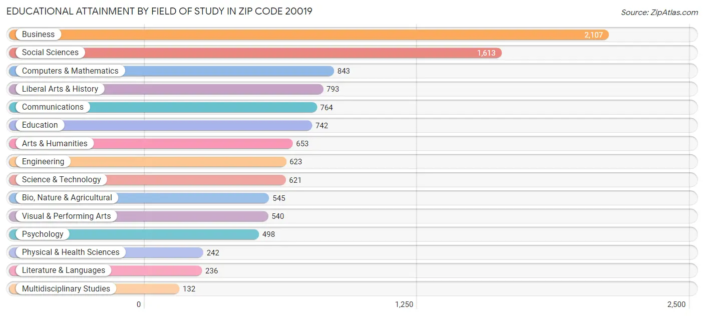 Educational Attainment by Field of Study in Zip Code 20019