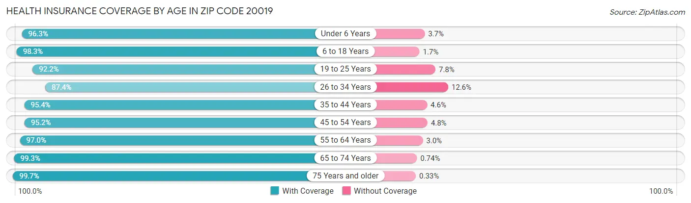 Health Insurance Coverage by Age in Zip Code 20019