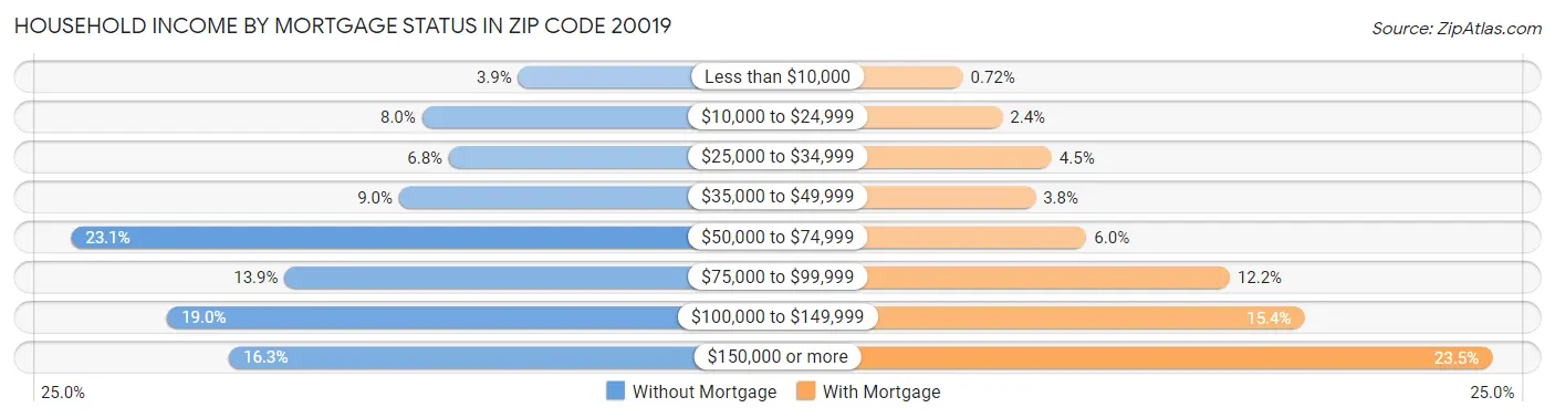 Household Income by Mortgage Status in Zip Code 20019