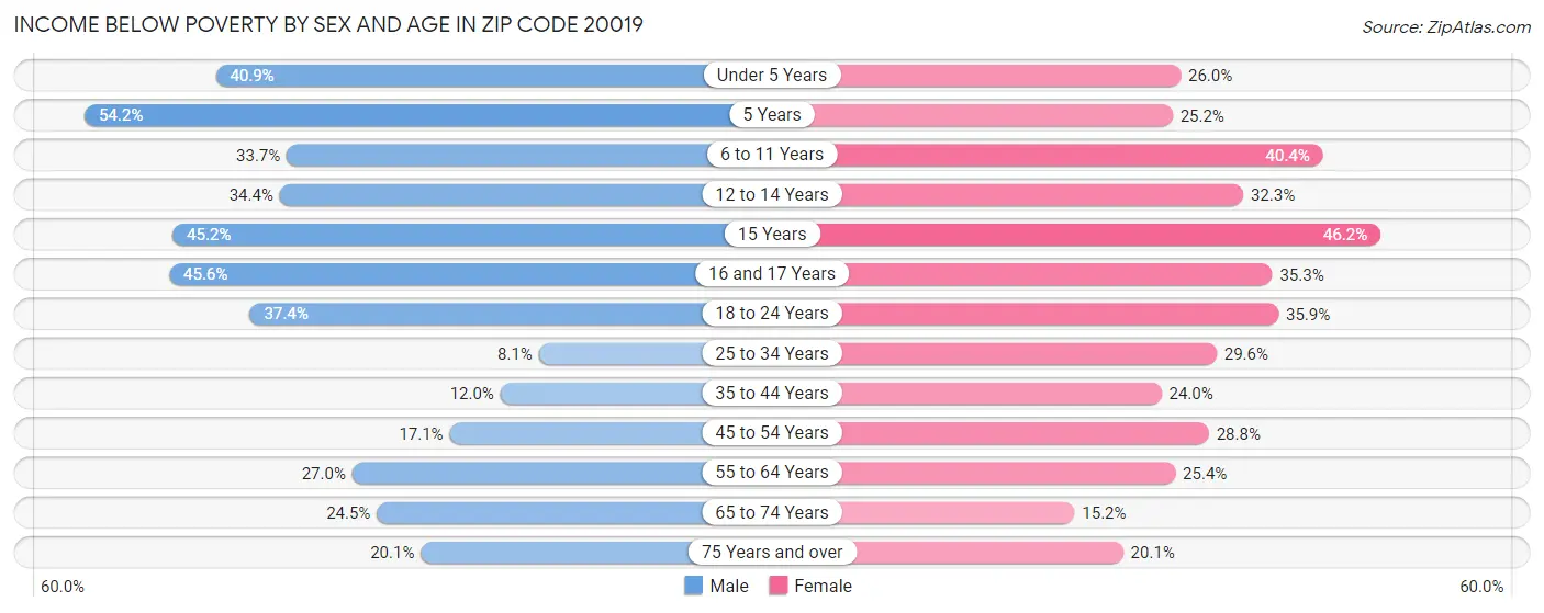 Income Below Poverty by Sex and Age in Zip Code 20019