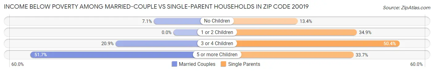 Income Below Poverty Among Married-Couple vs Single-Parent Households in Zip Code 20019