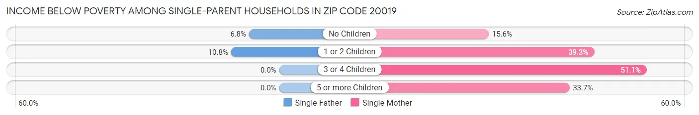 Income Below Poverty Among Single-Parent Households in Zip Code 20019