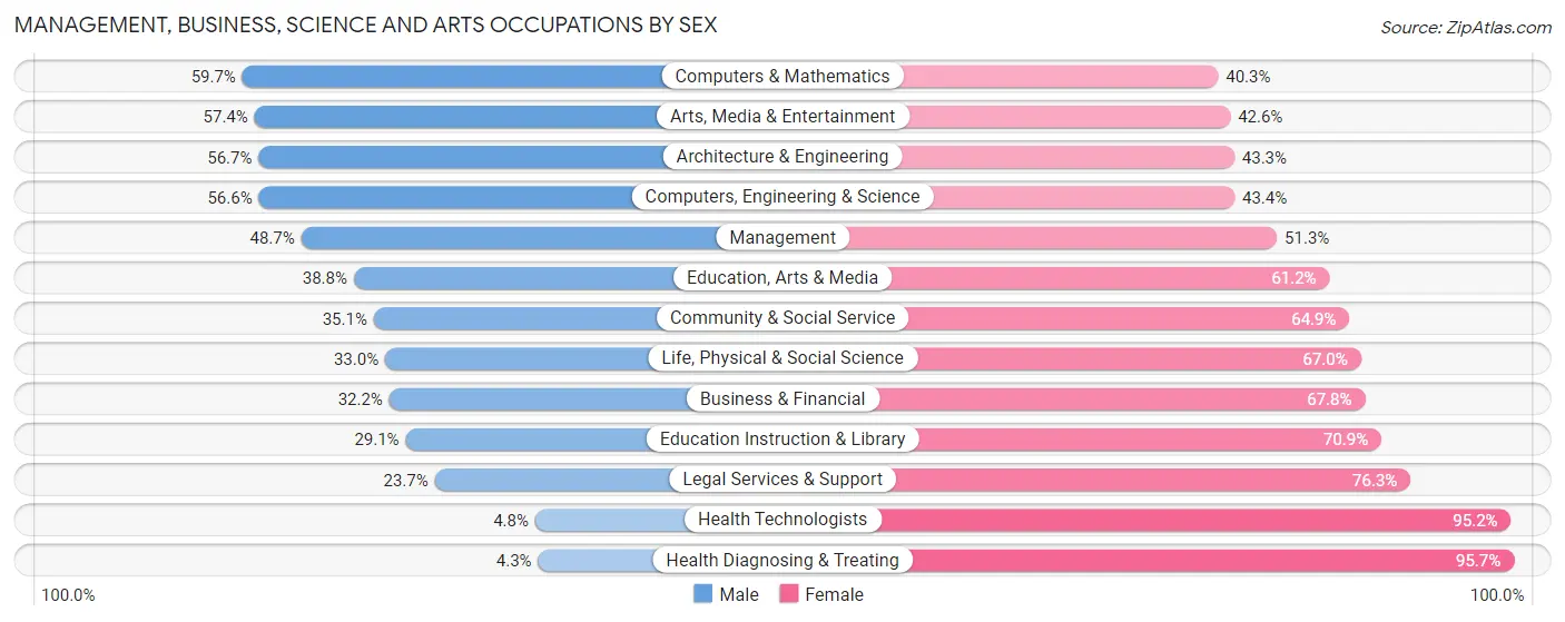Management, Business, Science and Arts Occupations by Sex in Zip Code 20019