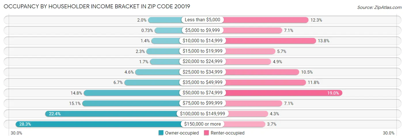 Occupancy by Householder Income Bracket in Zip Code 20019
