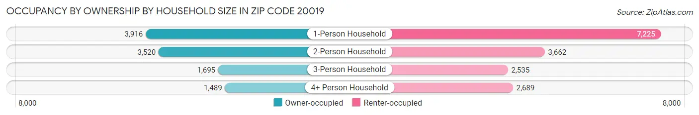 Occupancy by Ownership by Household Size in Zip Code 20019