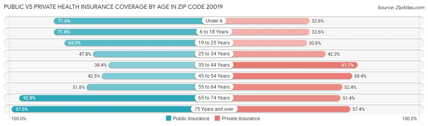Public vs Private Health Insurance Coverage by Age in Zip Code 20019