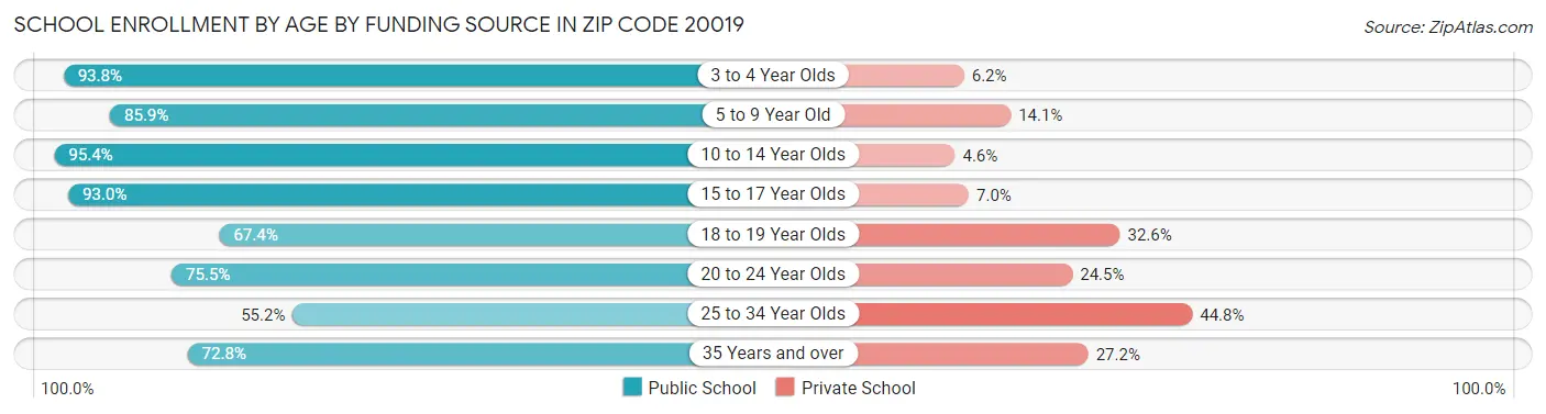 School Enrollment by Age by Funding Source in Zip Code 20019