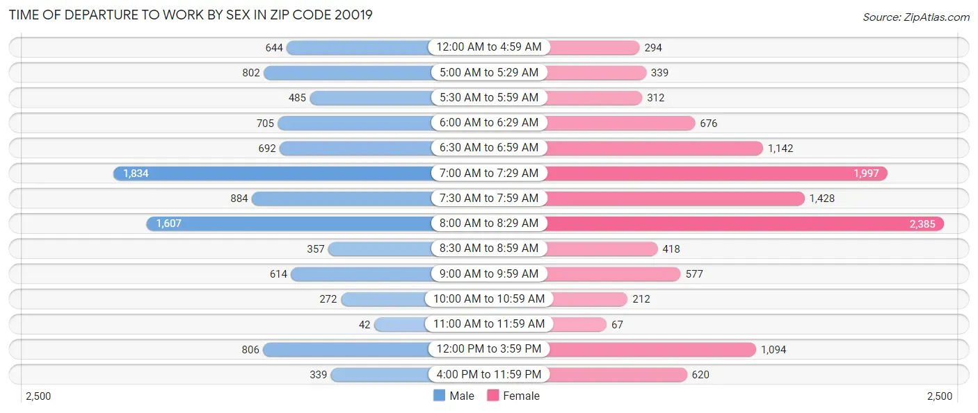 Time of Departure to Work by Sex in Zip Code 20019