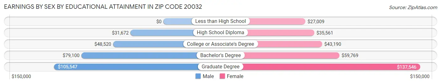 Earnings by Sex by Educational Attainment in Zip Code 20032