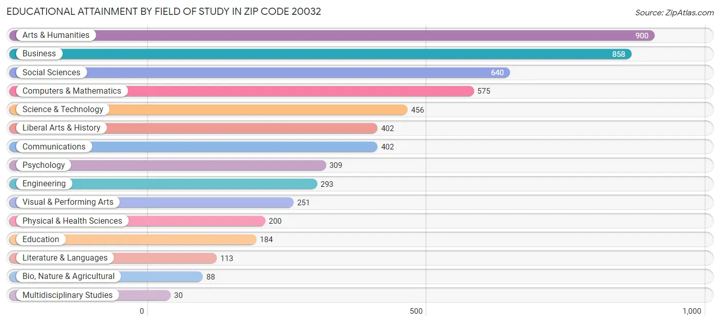 Educational Attainment by Field of Study in Zip Code 20032