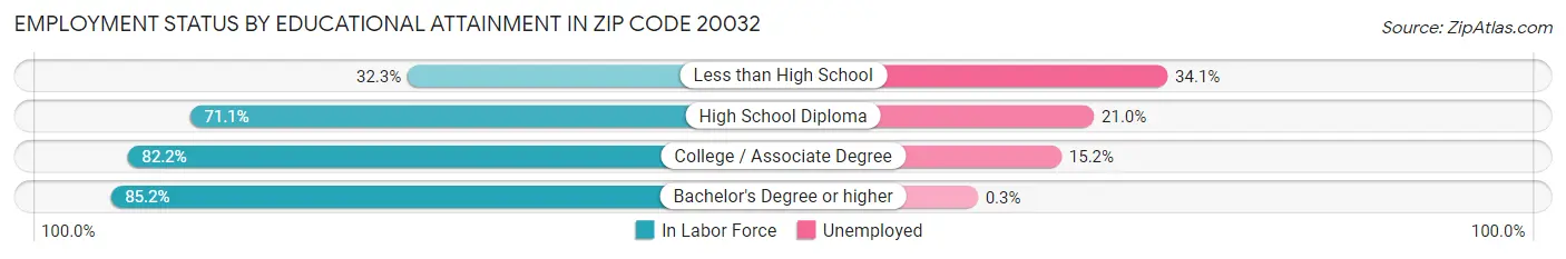 Employment Status by Educational Attainment in Zip Code 20032