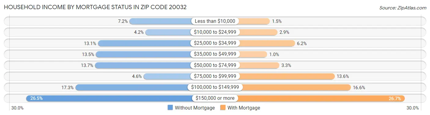 Household Income by Mortgage Status in Zip Code 20032