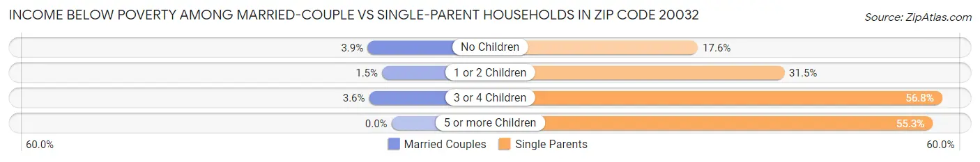 Income Below Poverty Among Married-Couple vs Single-Parent Households in Zip Code 20032