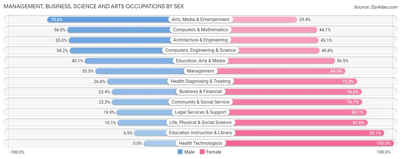 Management, Business, Science and Arts Occupations by Sex in Zip Code 20032