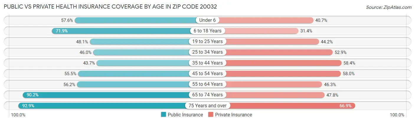 Public vs Private Health Insurance Coverage by Age in Zip Code 20032