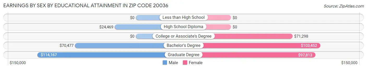 Earnings by Sex by Educational Attainment in Zip Code 20036