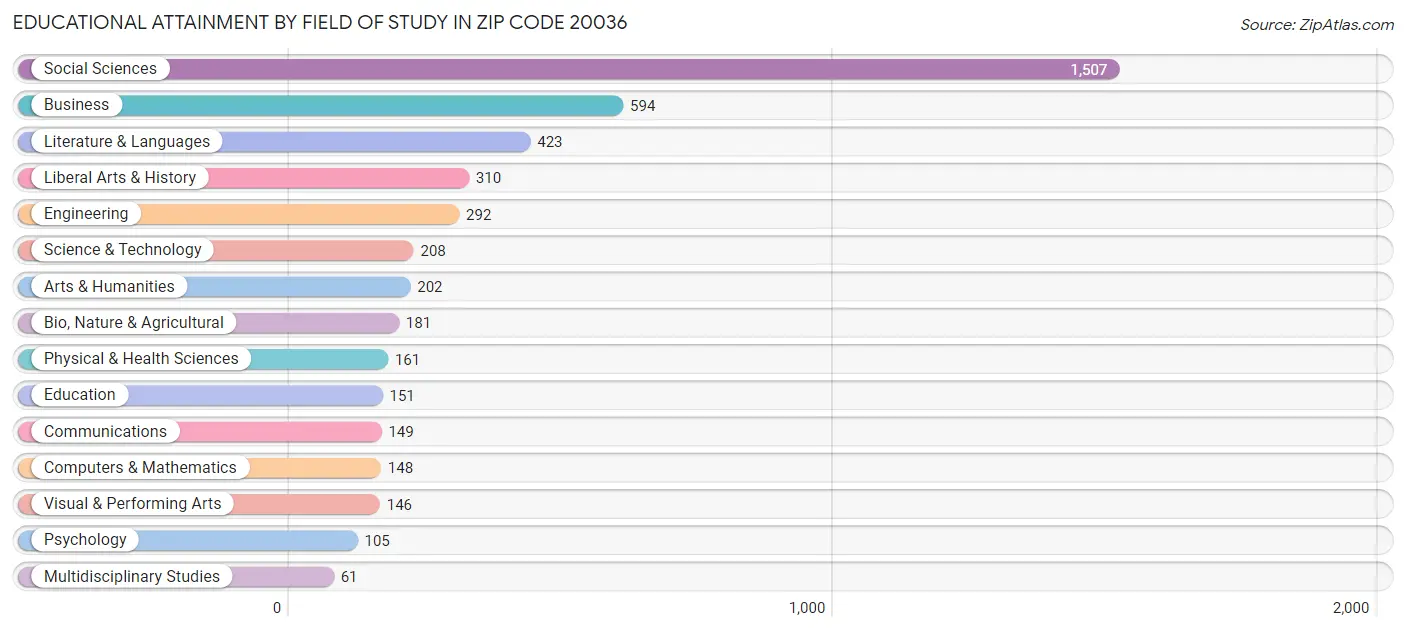 Educational Attainment by Field of Study in Zip Code 20036