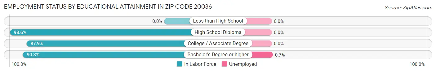 Employment Status by Educational Attainment in Zip Code 20036