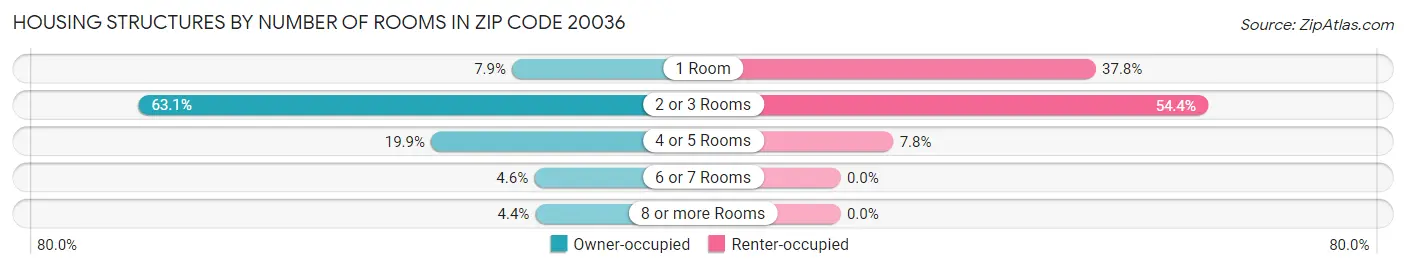 Housing Structures by Number of Rooms in Zip Code 20036
