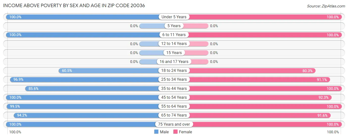 Income Above Poverty by Sex and Age in Zip Code 20036
