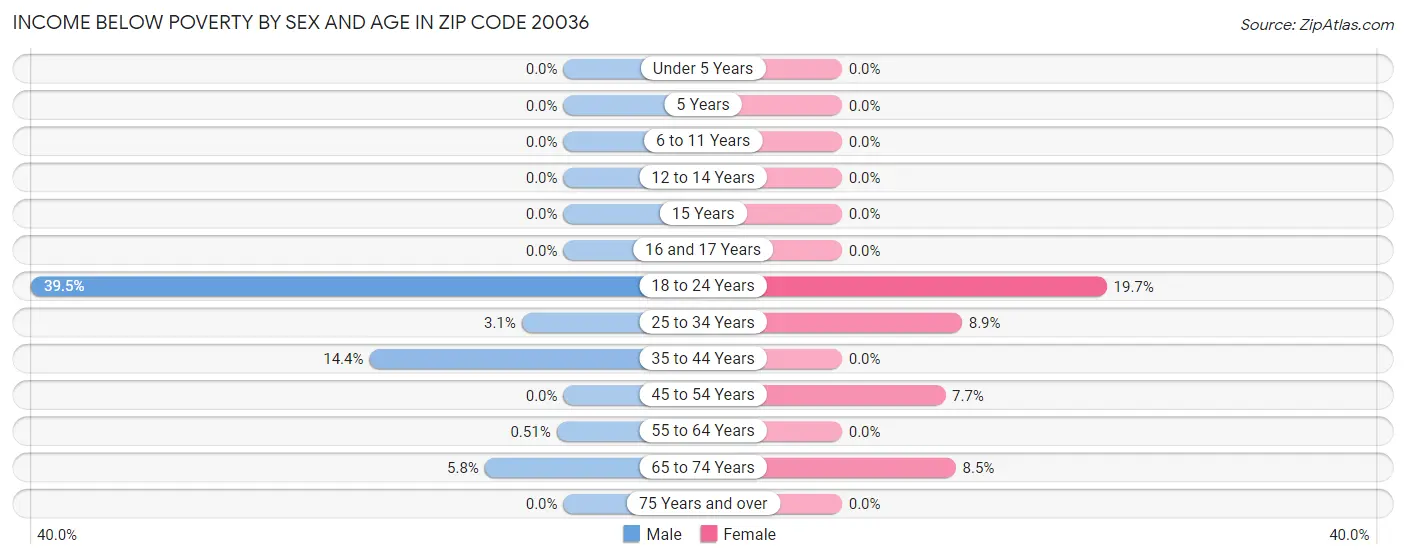 Income Below Poverty by Sex and Age in Zip Code 20036