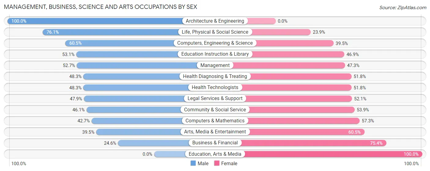 Management, Business, Science and Arts Occupations by Sex in Zip Code 20036