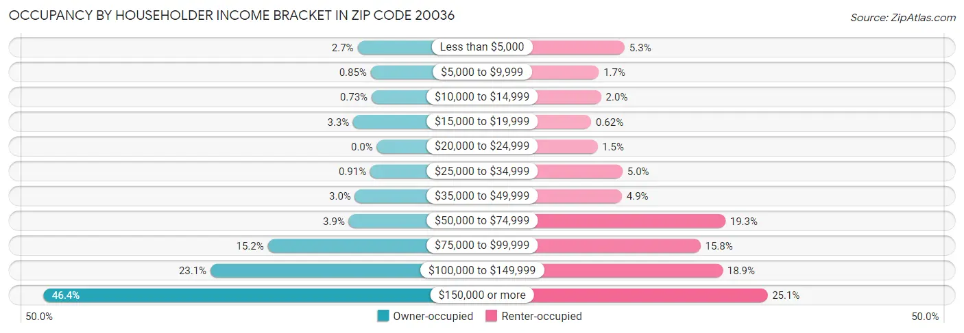 Occupancy by Householder Income Bracket in Zip Code 20036