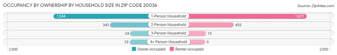 Occupancy by Ownership by Household Size in Zip Code 20036