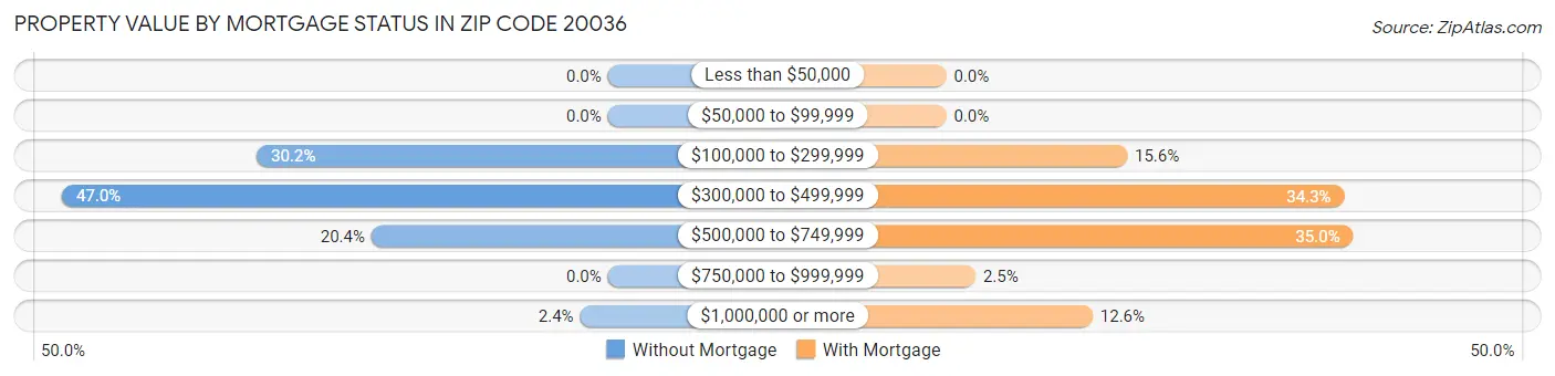 Property Value by Mortgage Status in Zip Code 20036
