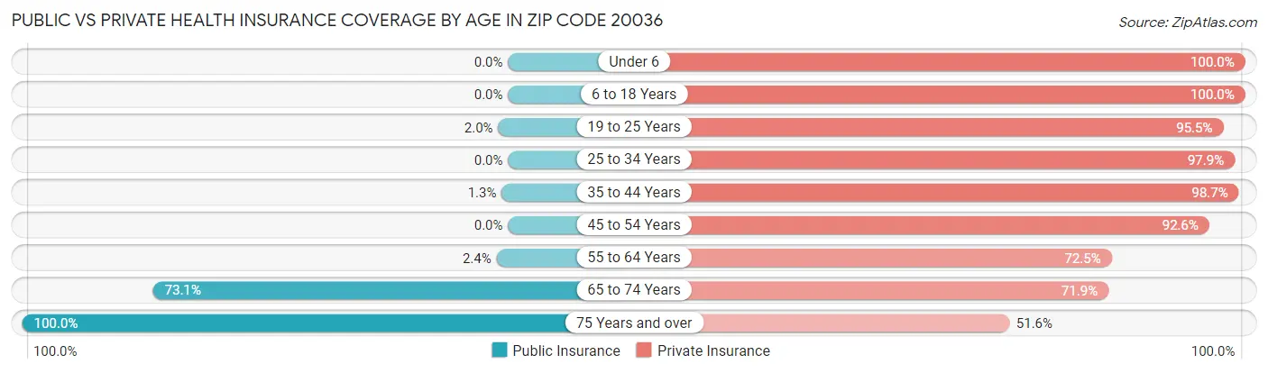 Public vs Private Health Insurance Coverage by Age in Zip Code 20036
