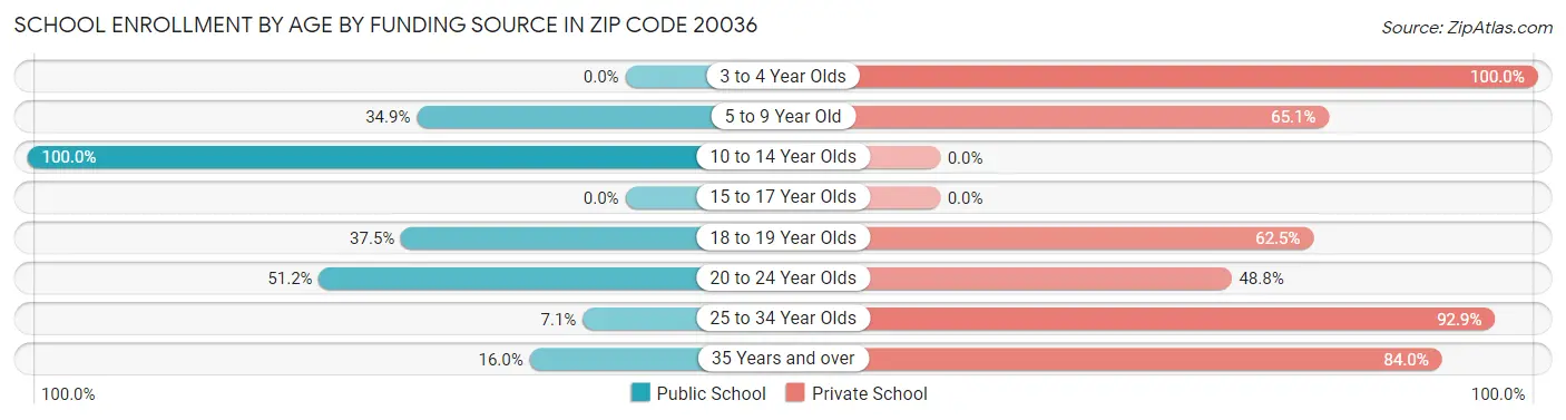 School Enrollment by Age by Funding Source in Zip Code 20036