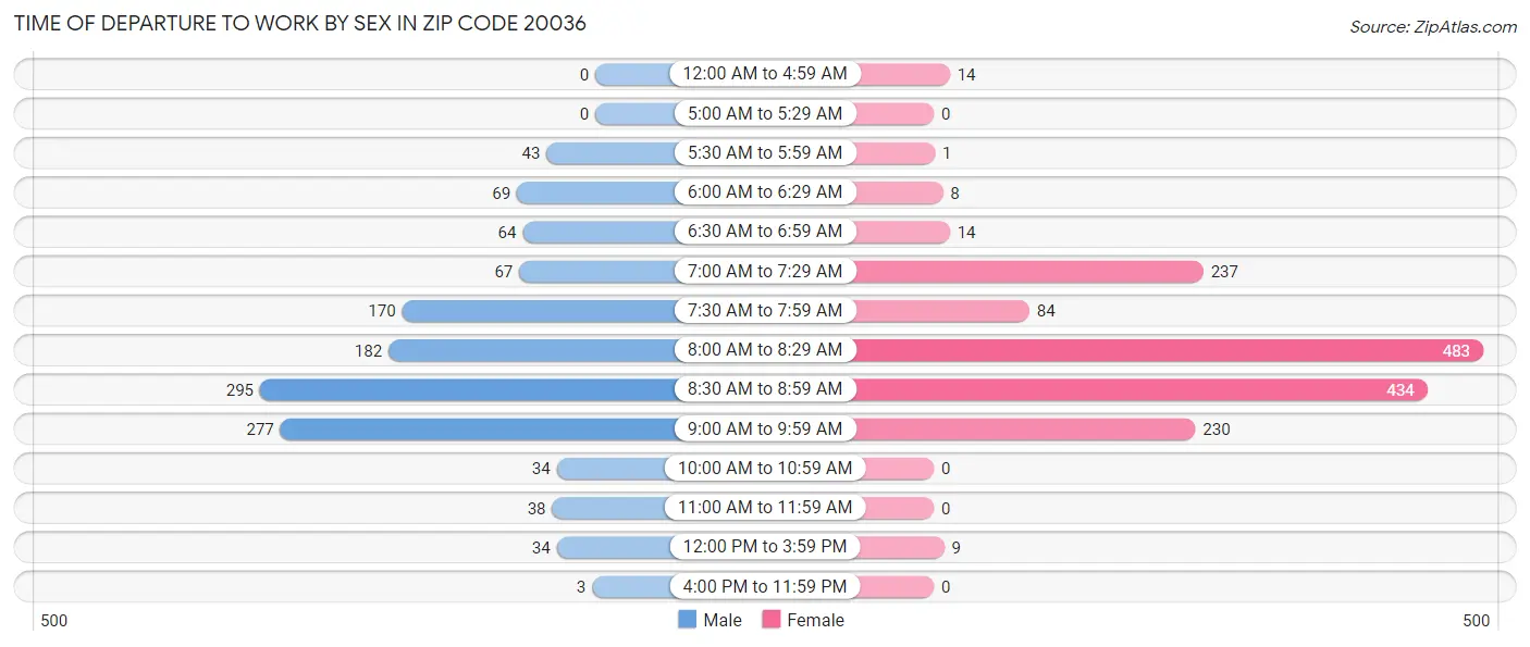 Time of Departure to Work by Sex in Zip Code 20036